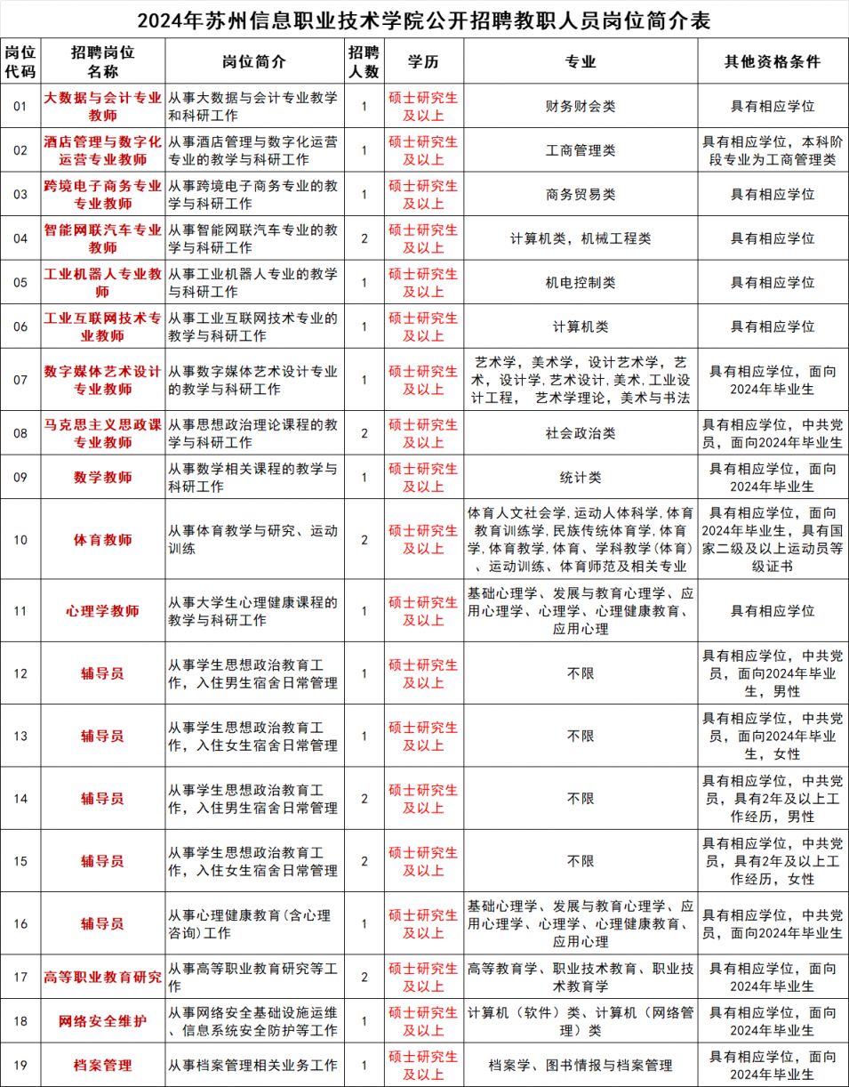 2024年苏州信息职业技术学院教职人员招聘公告