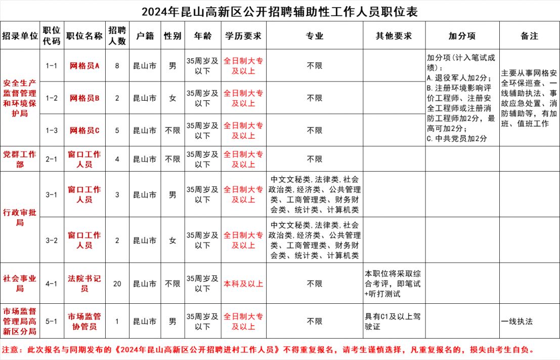 2024昆山高新区招聘辅助性工作人员简章