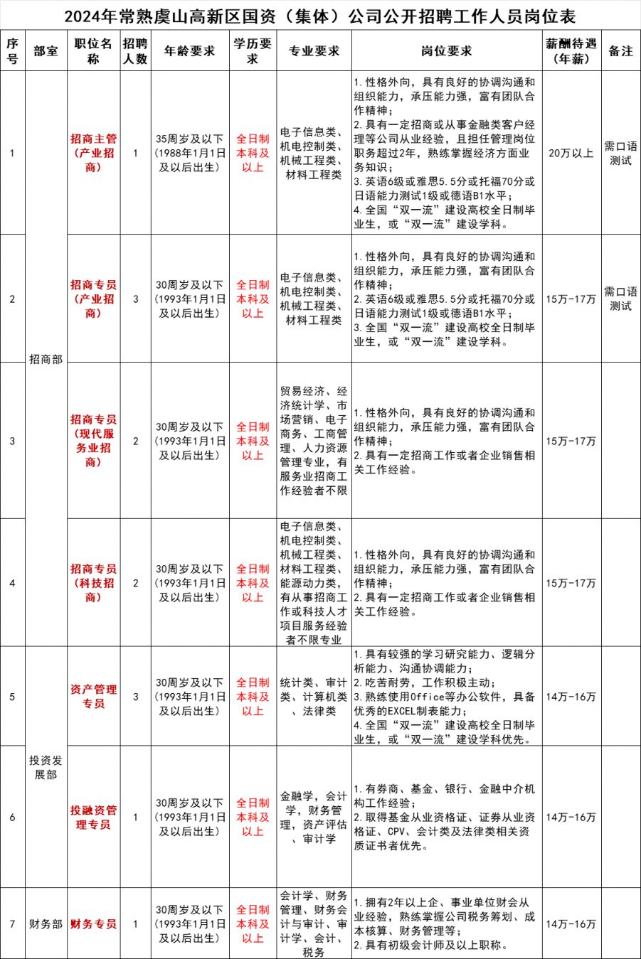 苏州常熟虞山高新区国资公司2024年招聘简章