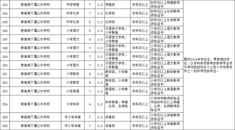 苏州市吴中区教育局2024年中小学教师岗位招聘条件