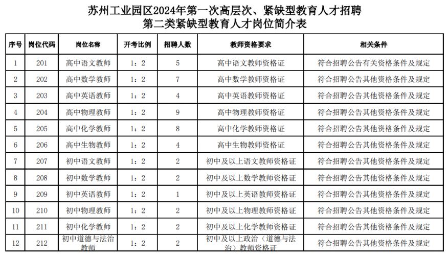 2024年苏州工业园区高层次紧缺教育人才招聘公告