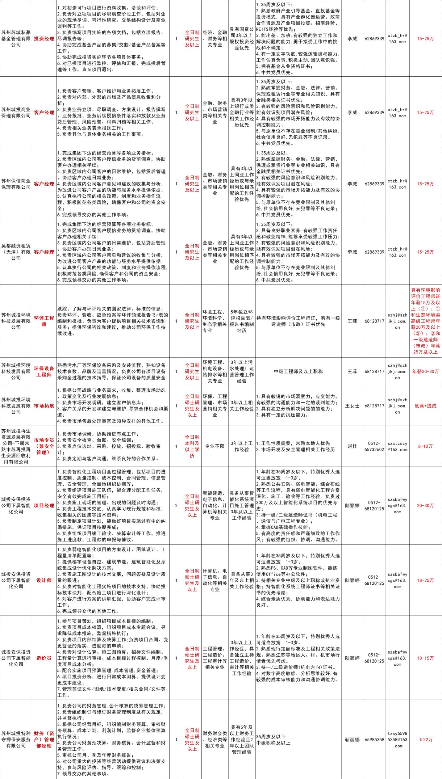 2024苏州城市建设投资发展(集团)有限公司招聘简章