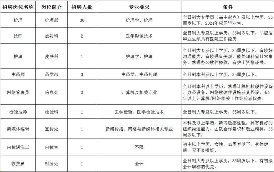 2024年太仓市中医医院编外人员招聘简章