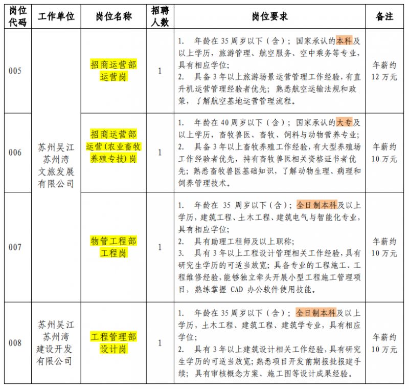 2024长三角一体化示范区苏州湾投资发展（江苏）集团有限公司招聘公告