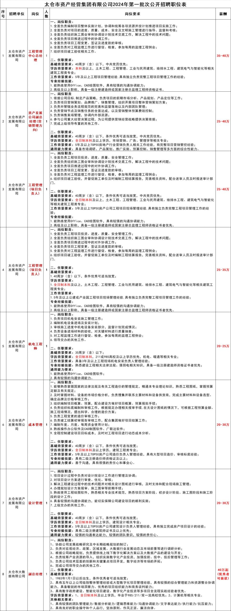 太仓市资产经营集团有限公司2024年招聘简章