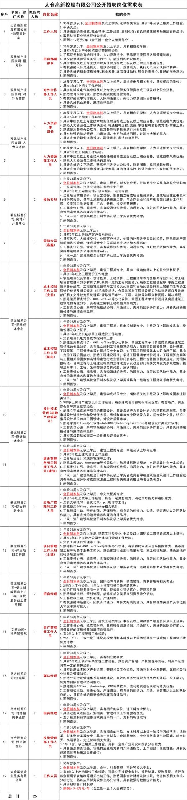 2024年太仓高新控股有限公司招聘简章