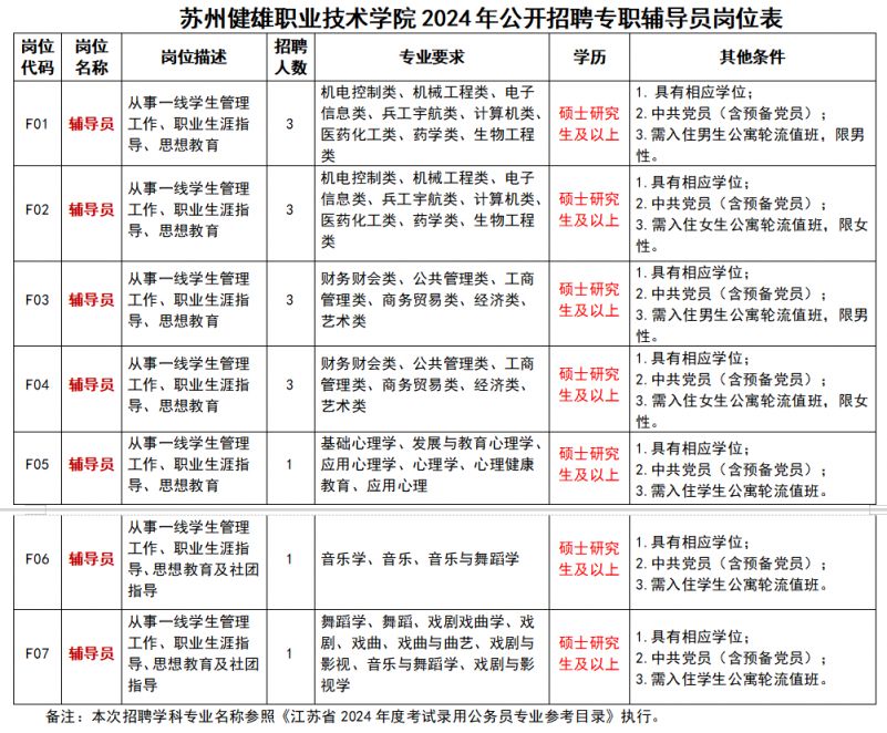 苏州健雄职业技术学院2024年专职辅导员招聘条件与人数