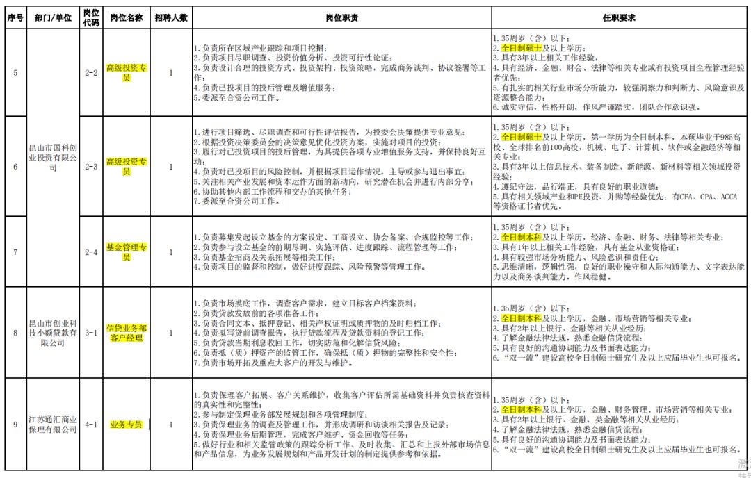 2024昆山创业控股集团招聘简章