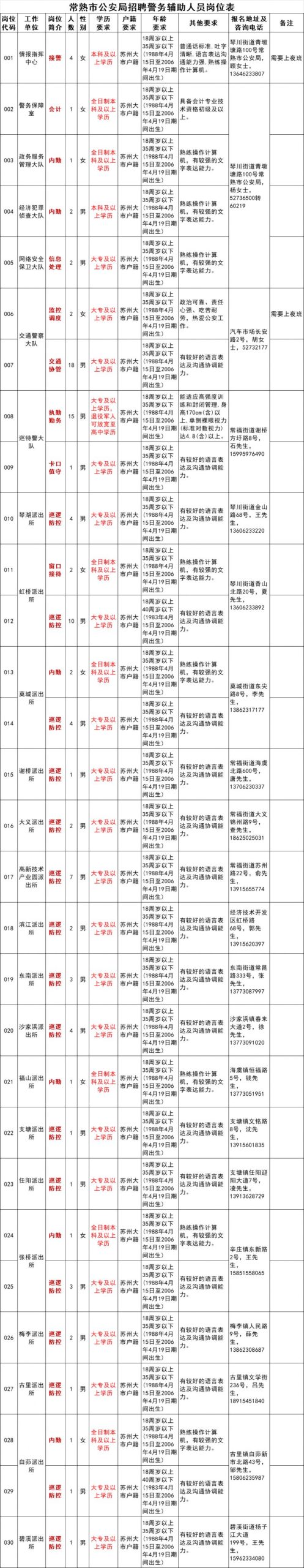 2024常熟市公安局警务辅助人员招聘公告