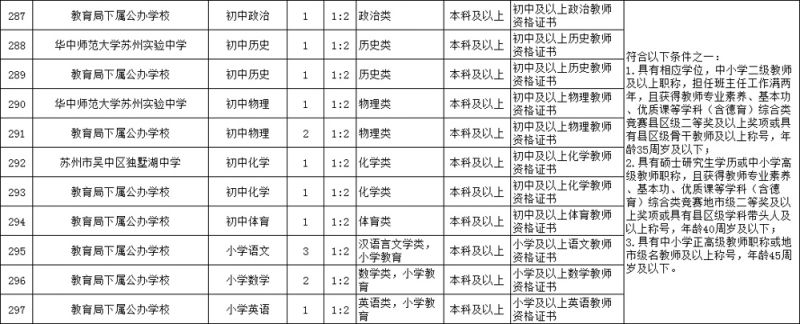 苏州市吴中区教育局2024年中小学教师岗位招聘条件