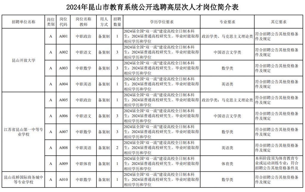 昆山市教育系统2024年中职校教师公开选聘公告