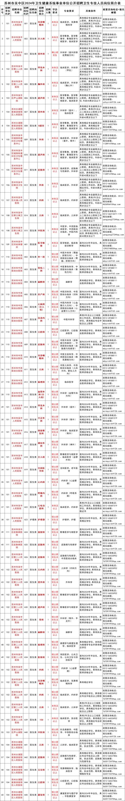 苏州市吴中区卫生健康系统事业单位2024年招聘专技人员岗位及条件