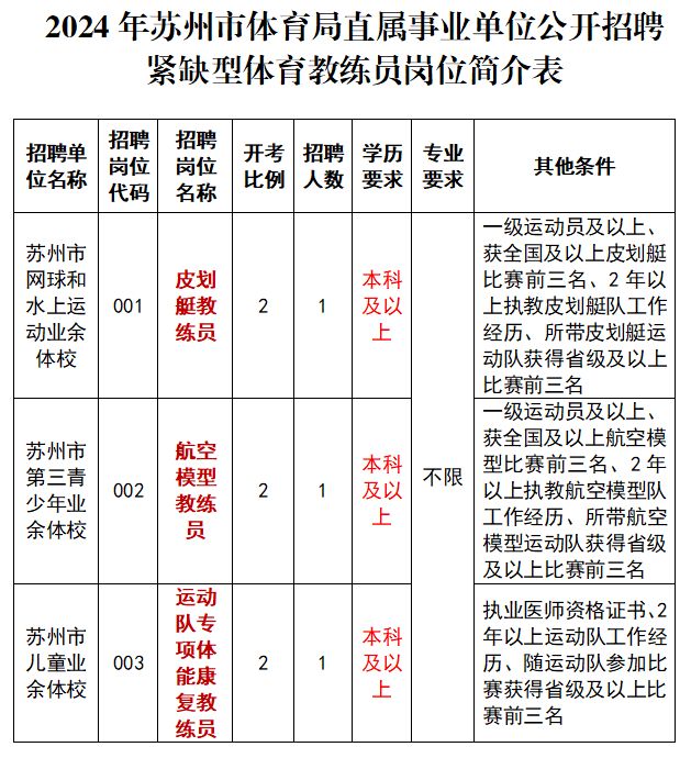 招聘岗位和要求 | 苏州市体育局直属事业单位 | 2024年