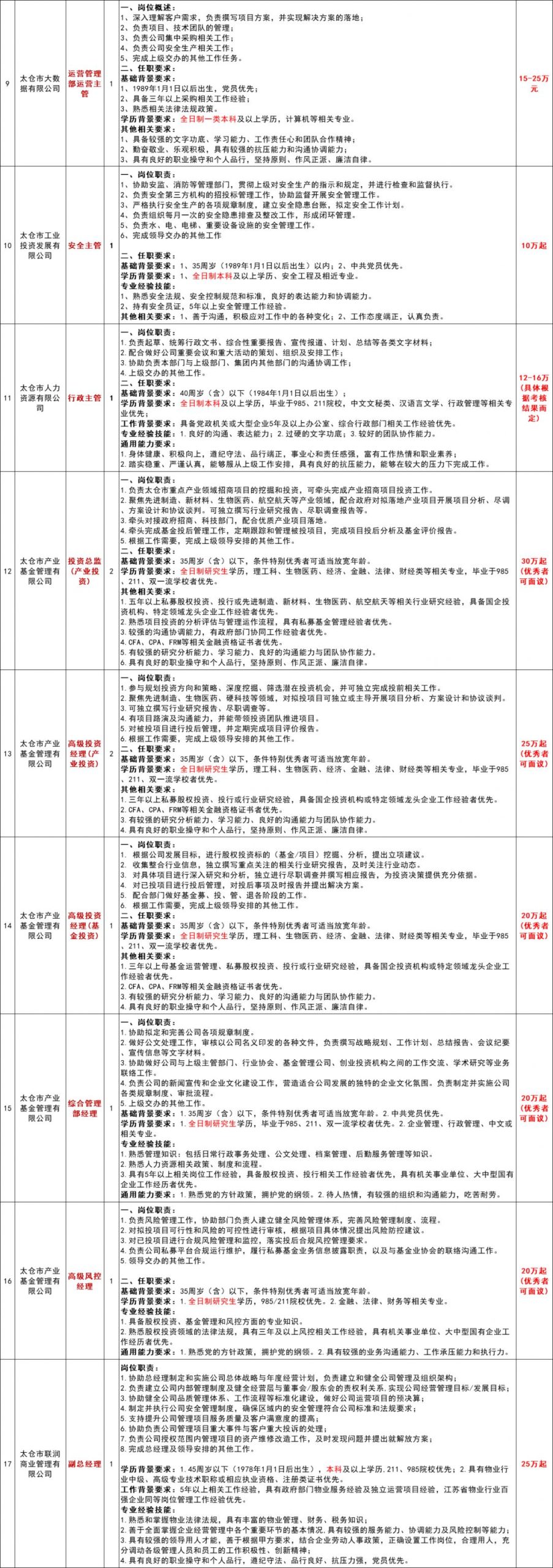 太仓市资产经营集团有限公司2024年招聘简章