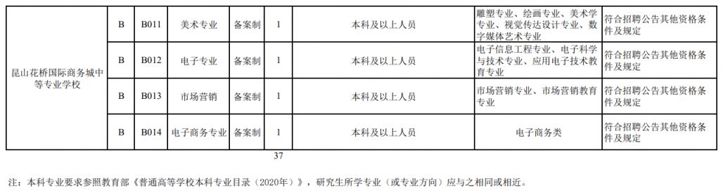 昆山市教育系统中职校教师岗位招聘要求