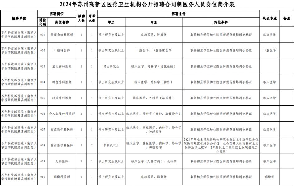 2024年苏州高新区医疗卫生机构公开招聘合同制医务人员