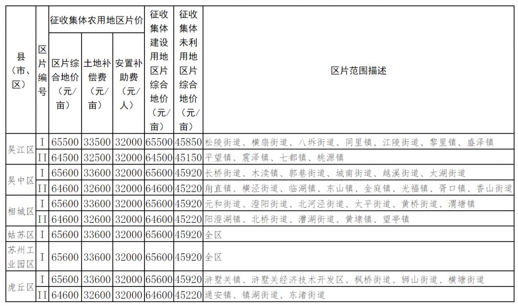 2024苏州市市区征地区片综合地价标准最新通知