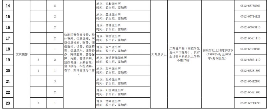 2024年苏州市相城分局招聘警务辅助人员公告