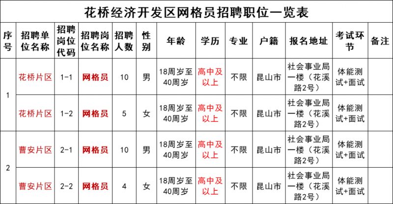 2024昆山花桥经济开发区招聘网格员简章: 查询招聘要求和职责