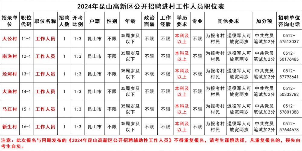 2024年昆山高新区招聘进村工作人员