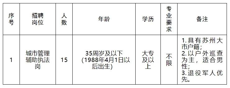 2024年苏州盛泽镇城市管理辅助执法人员招聘要求