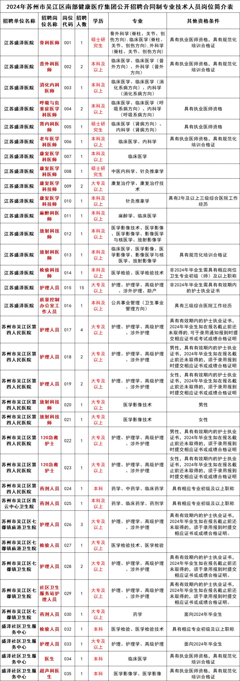 2024年苏州市吴江区南部健康医疗集团招聘合同制专业技术人员公告