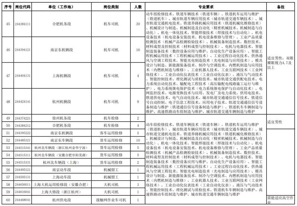 2024中国铁路上海局集团毕业生招聘岗位及要求