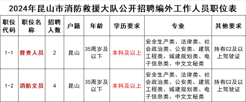 2024年昆山市消防救援大队招聘编外工作人员