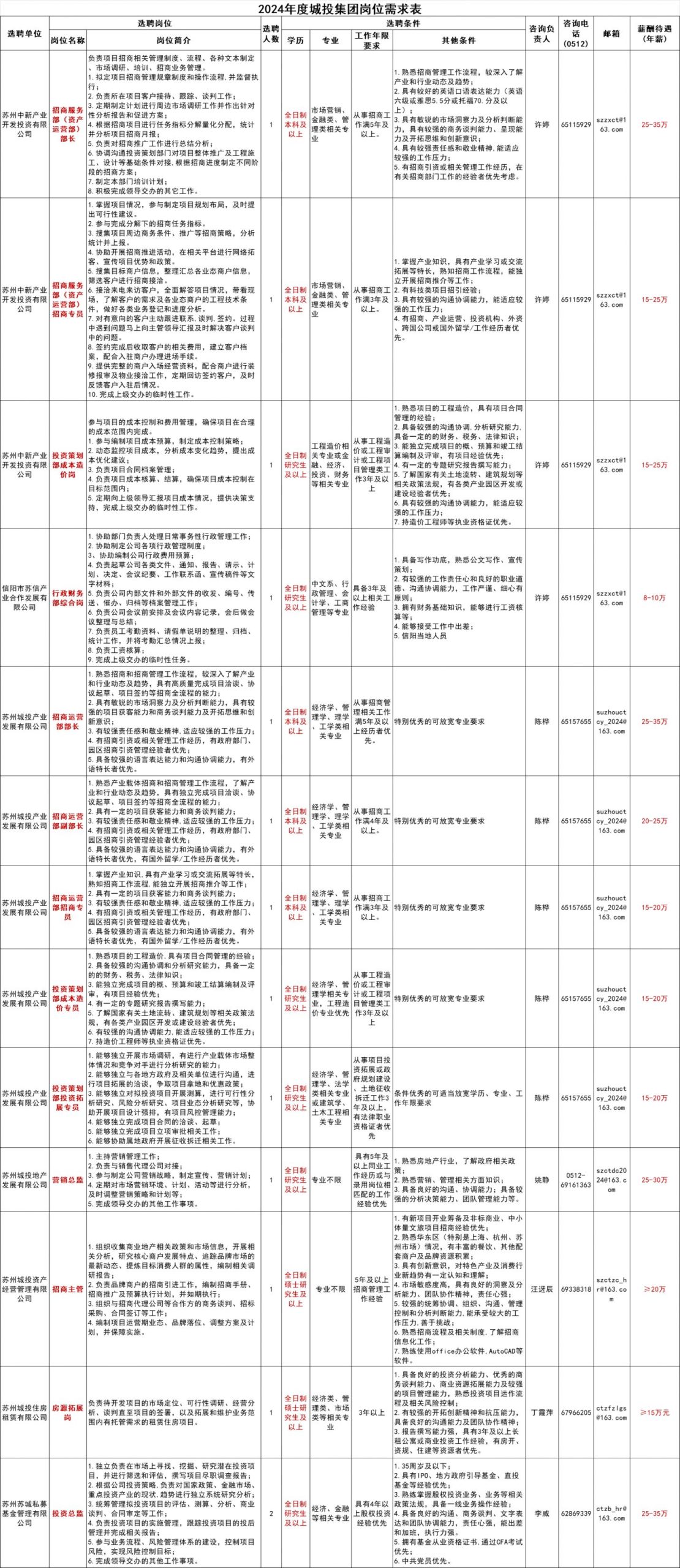 苏州城市建设投资发展(集团)有限公司2024年招聘岗位列表