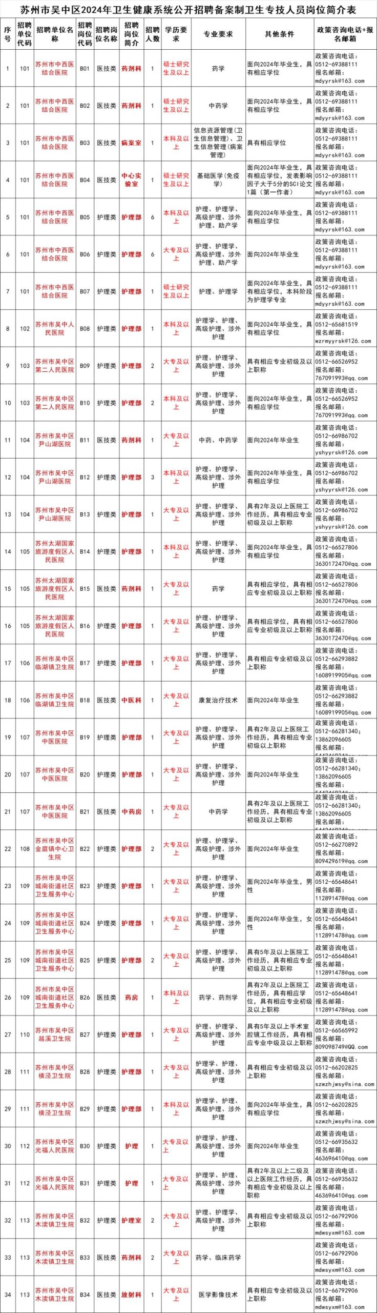 2024年苏州市吴中区卫生健康系统备案制卫生专技人员招聘公告