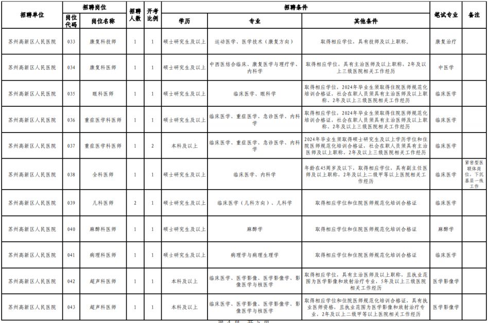 2024年苏州高新区医疗卫生机构公开招聘合同制医务人员