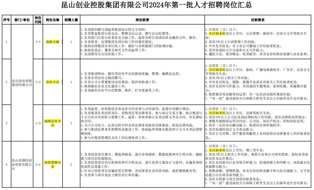 2024昆山创业控股集团招聘简章