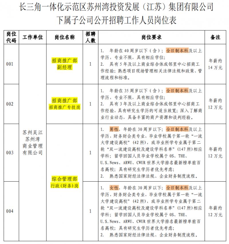 2024长三角一体化示范区苏州湾投资发展（江苏）集团有限公司招聘公告