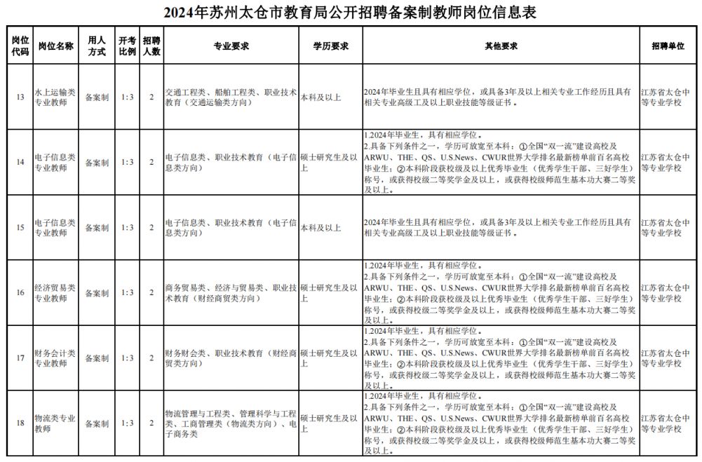 2024年苏州太仓市教育局备案制教师招聘公告