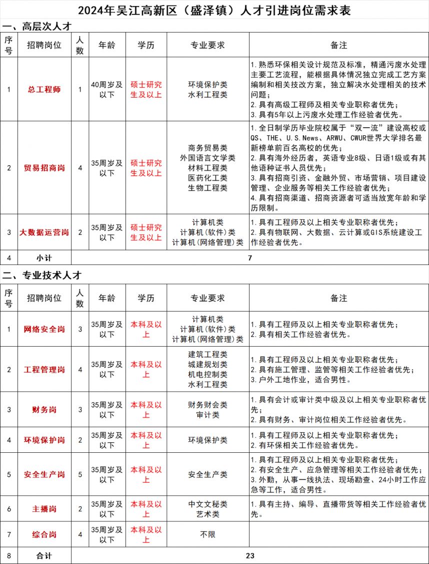 2024吴江高新区人才招聘岗位及条件（盛泽镇）