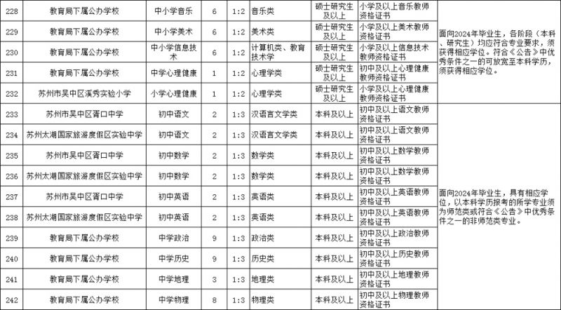 苏州市吴中区教育局2024年中小学教师岗位招聘条件