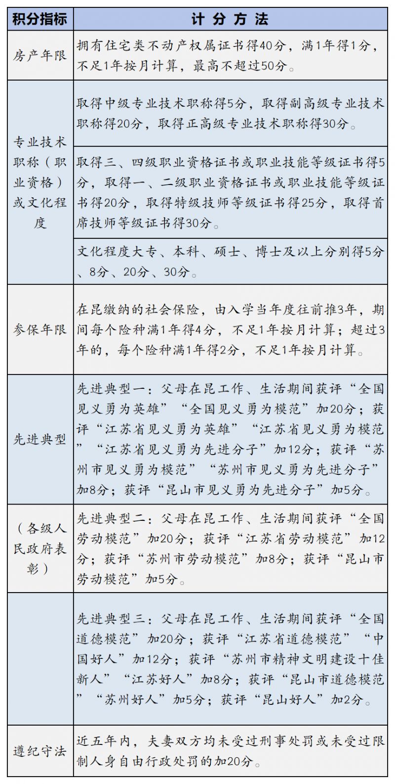 昆山积分入学指标与计算方法