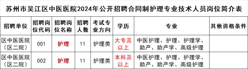 2024年苏州市吴江区中医医院招聘护理合同制专业技术人员