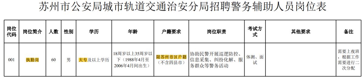 苏州市公安局城市轨道交通治安分局2024年招聘岗位及条件