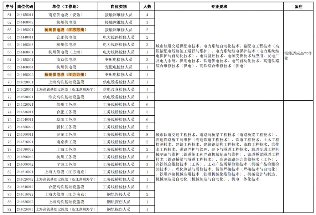 中国铁路上海局集团有限公司招聘2024年毕业生公告四(高等职业院校)