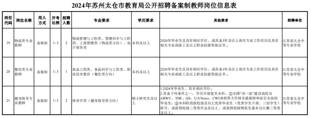 苏州太仓市教育局2024年备案制教师岗位招聘条件