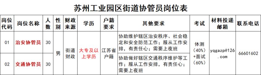 苏州工业园区街道协管员招聘：人数和条件2024年更新