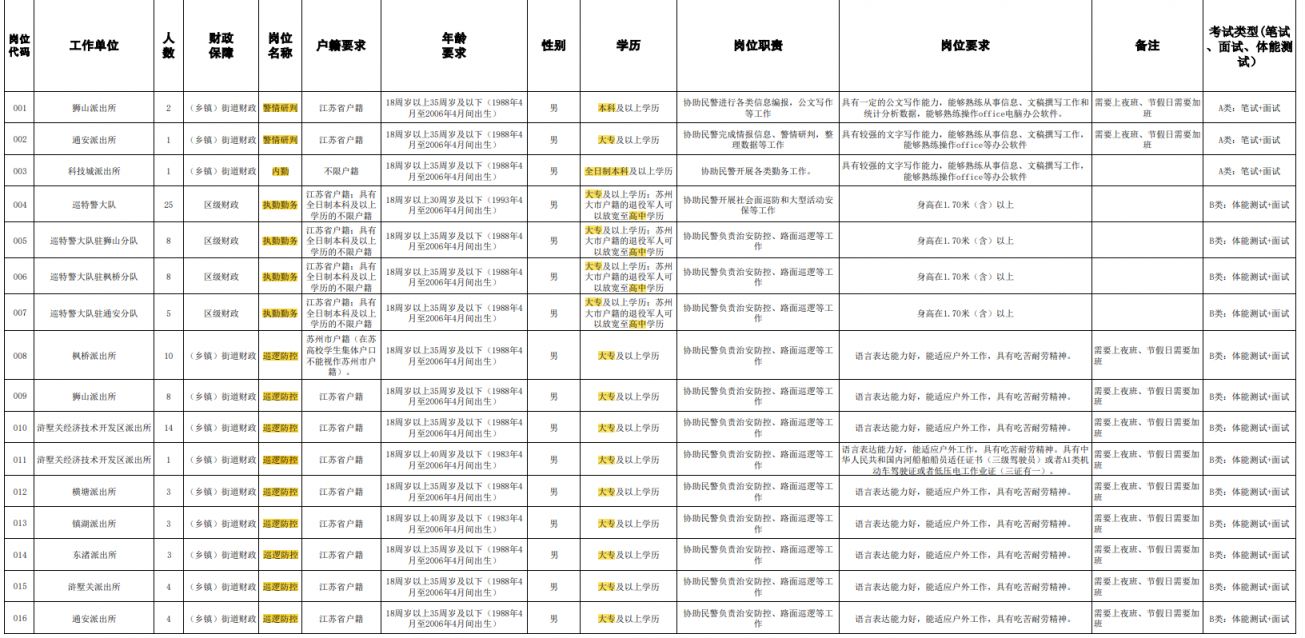 2024年苏州高新区公安局招聘岗位及条件