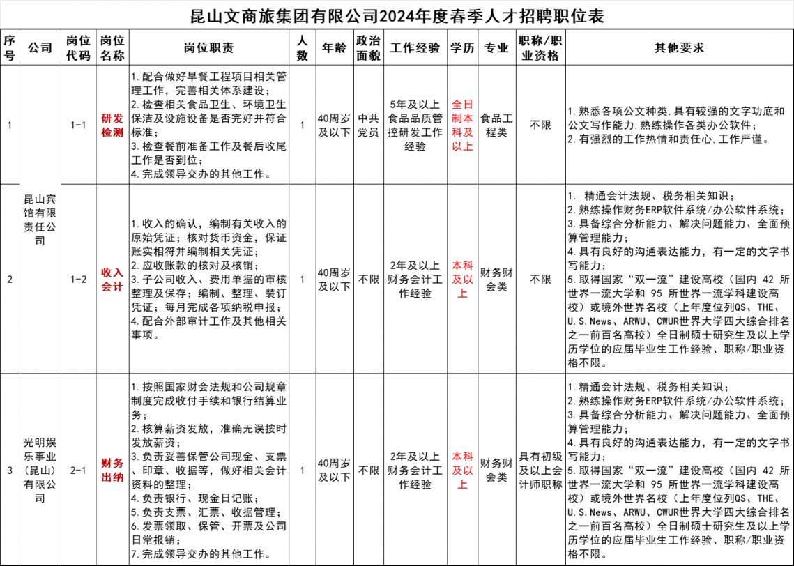 昆山文商旅集团2024年春季招聘岗位及要求