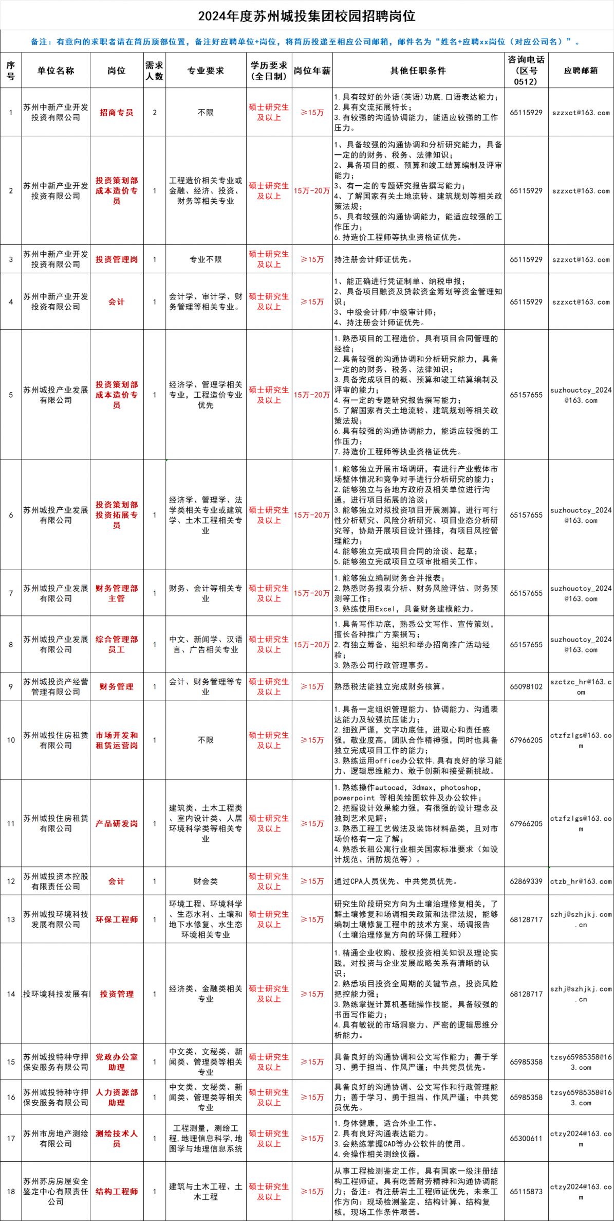 苏州城市建设投资发展(集团)有限公司2024年招聘岗位列表