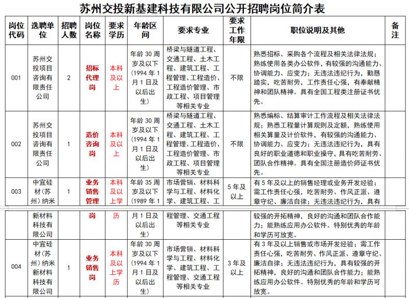 2024年苏州交投新基建科技有限公司招聘岗位及条件