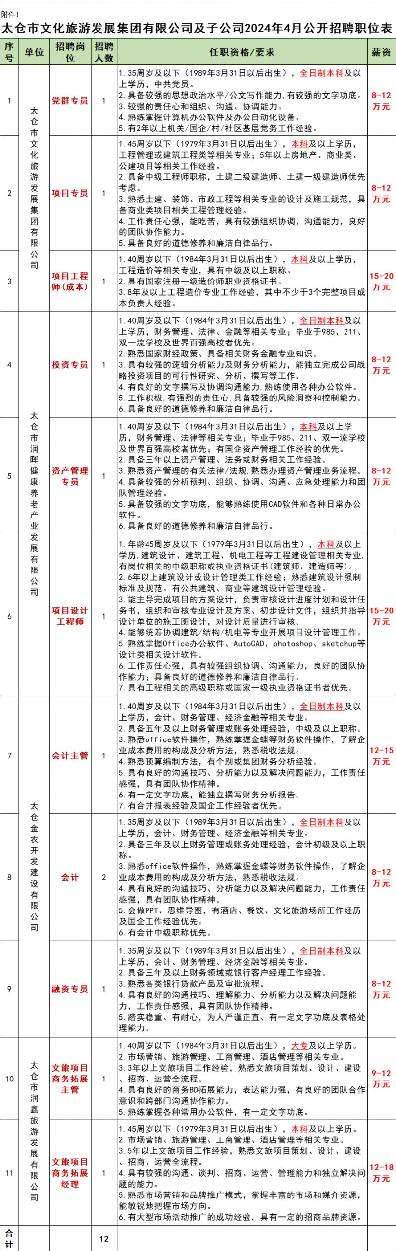 太仓市文化旅游发展集团有限公司及子公司2024年4月招聘简章