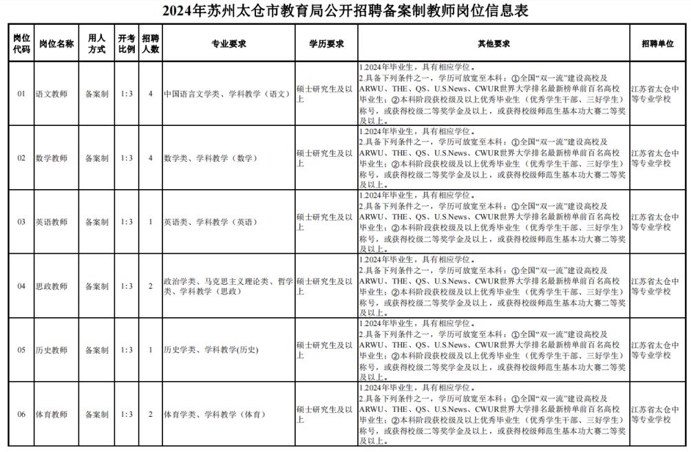 苏州太仓市教育局2024年备案制教师岗位招聘条件