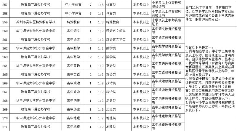 苏州市吴中区教育局2024年中小学教师岗位招聘条件