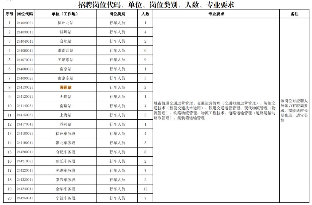 中国铁路上海局集团有限公司招聘2024年毕业生公告四(高等职业院校)